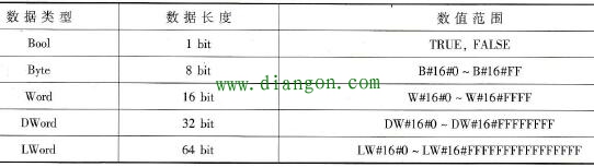 西门子S7-1500 PLC的基本数据类型 
