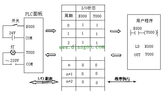 学好PLC一定要积累足够的实例知识 plc编程实例讲解分析 