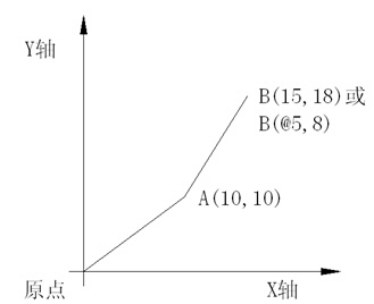 在中望CAD中使用坐标轴绘图的方法