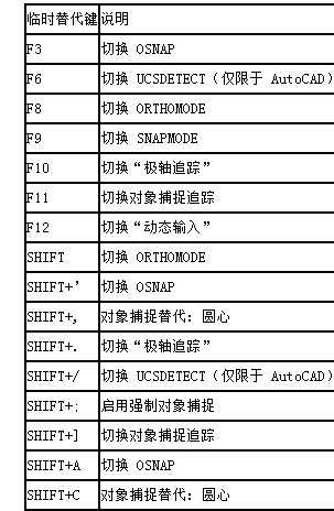 中望CAD临时替代键如何进行设置
