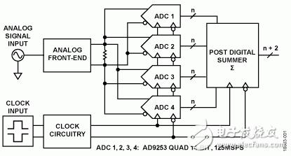 14位125MSPS四通道ADC，通过后端数字求和增强SNR性能