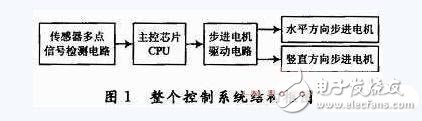 揭秘智能控制云台主控与驱动电路 —电路图天天读（170）