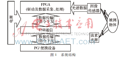 基于FPGA的可见光及近红外微型光谱仪研制
