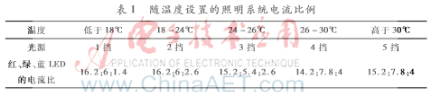 色温自调的LED智能照明系统的设计