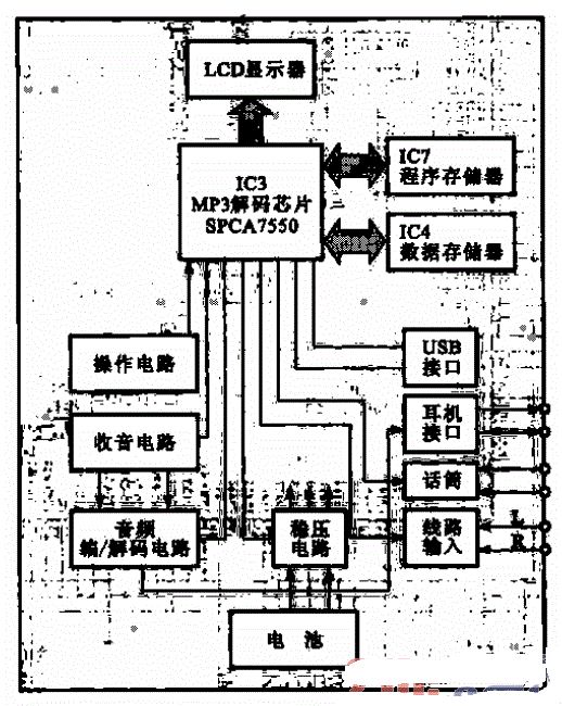 SPCA7550芯片MP3机整机电路方框图