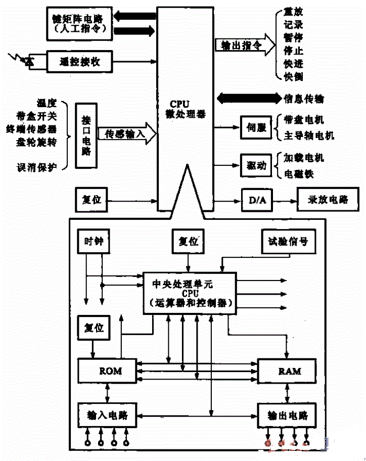 收音机数字控制系统的组成框图
