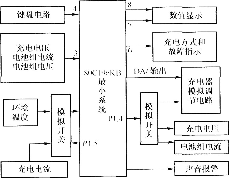 充电器硬件框图