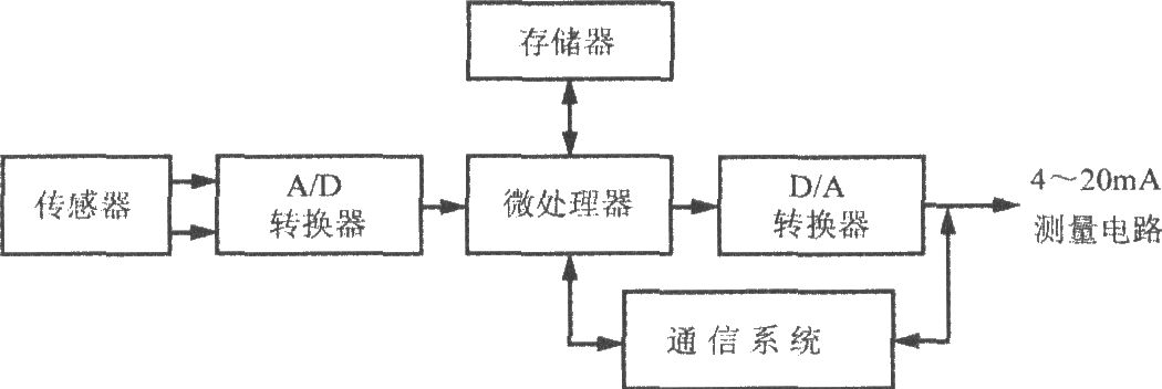 由AD421构成的基于HART协议(高速可寻址远程传感器