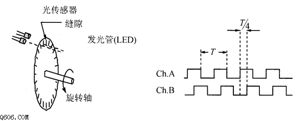 光电编码器原理